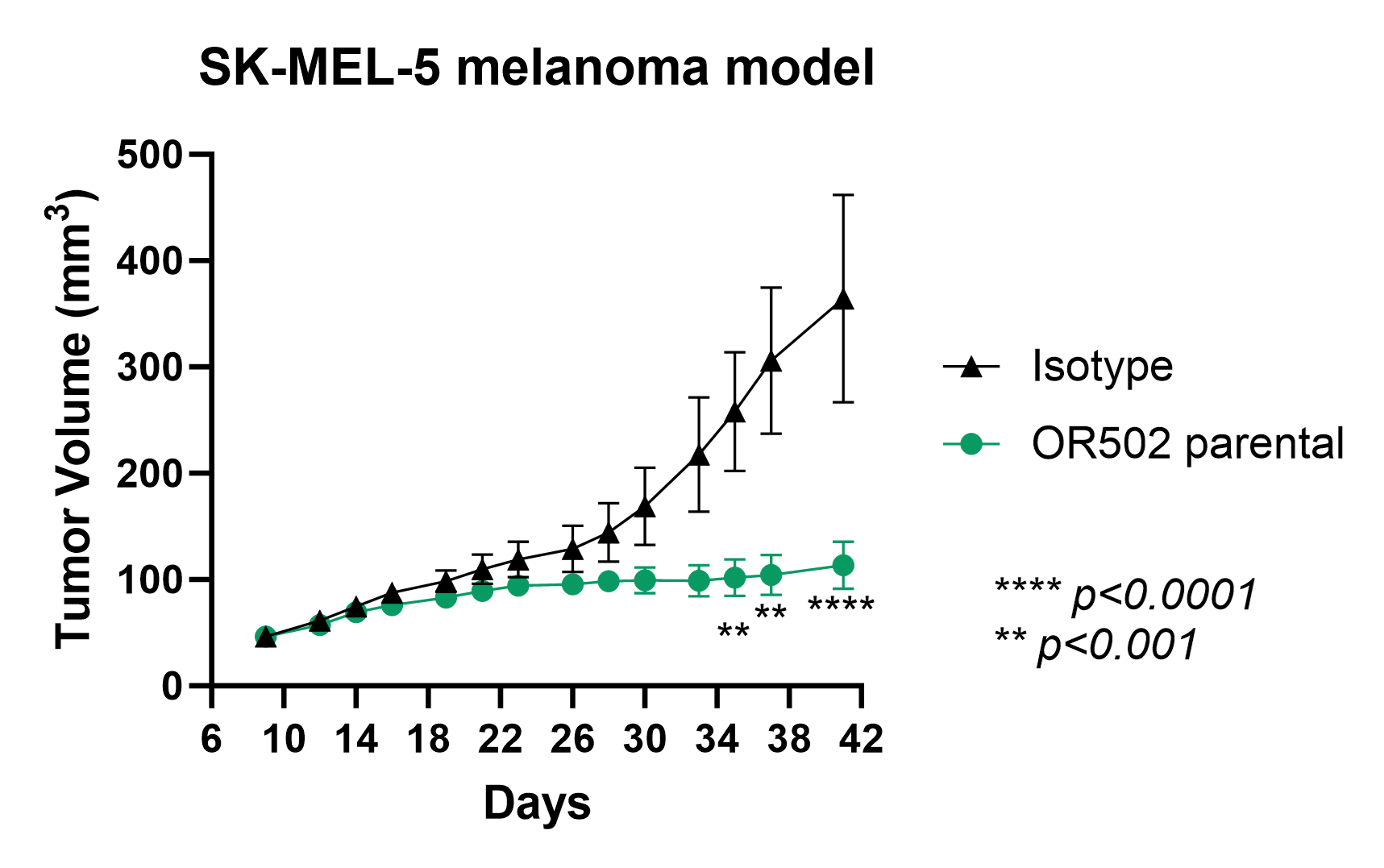 graph indicating OR502 superior in SK-MEL-5 Melanoma